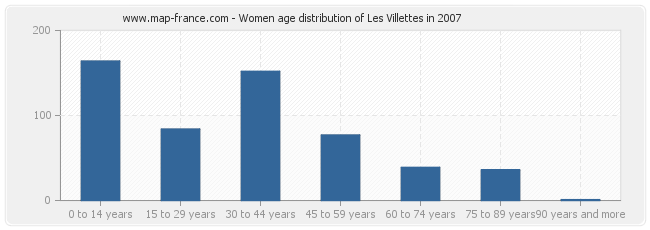Women age distribution of Les Villettes in 2007